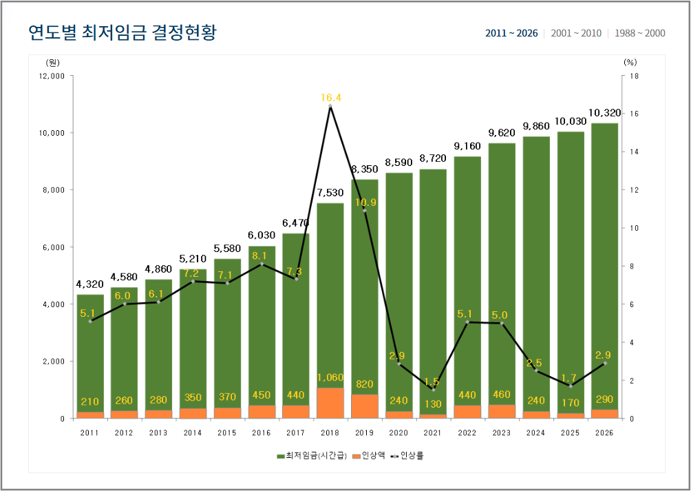 2026년 최저임금 10,320원 확정|월급·인상률·적용시기 한눈에