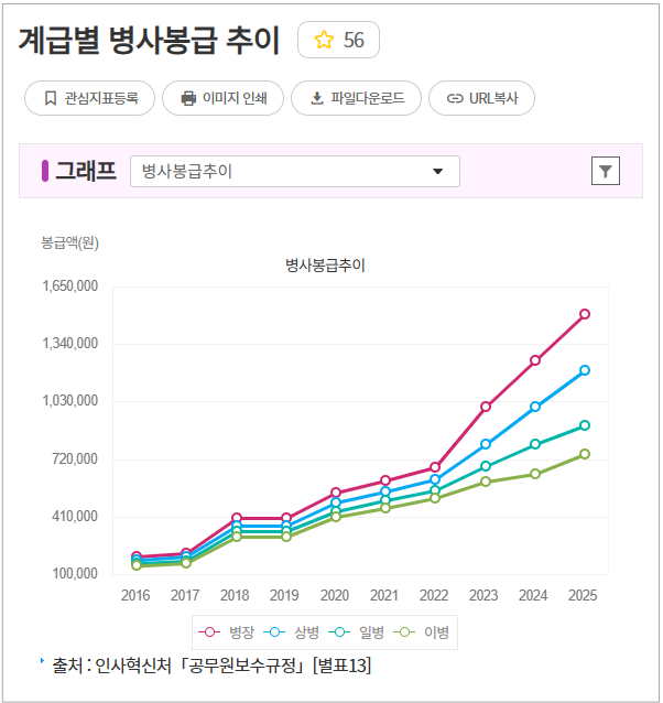 2026년 군인월급 인상 동결, 병사 병장 실수령액은 얼마나 될까?
