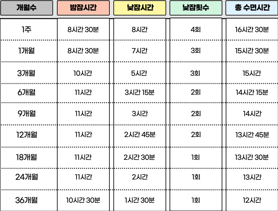 신생아 수면시간 하루 수면시간 설명